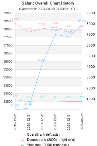 Overall chart history