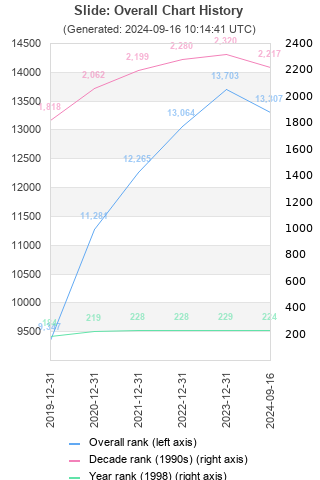 Overall chart history