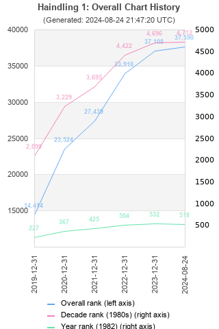 Overall chart history