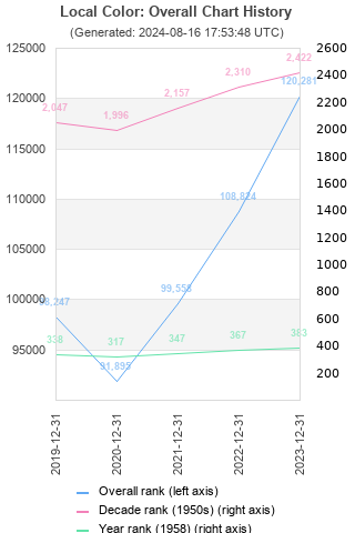 Overall chart history