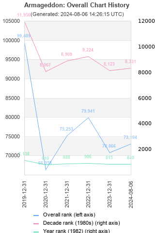 Overall chart history