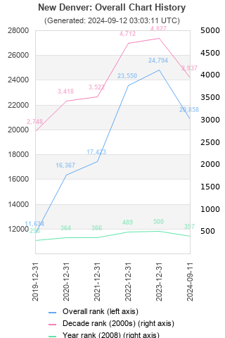 Overall chart history