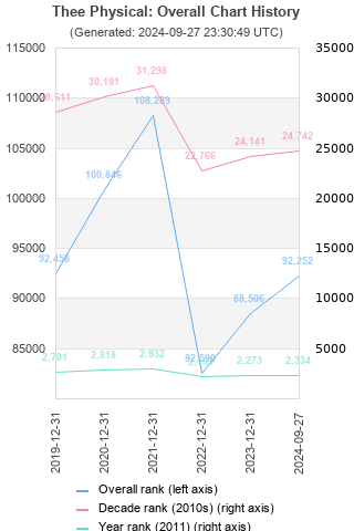 Overall chart history