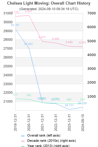 Overall chart history