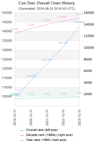 Overall chart history