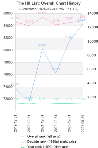 Overall chart history