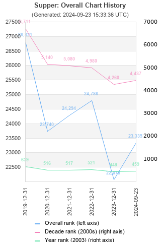 Overall chart history