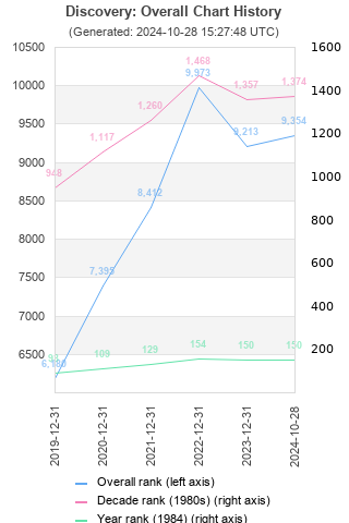 Overall chart history