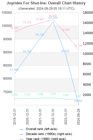 Overall chart history