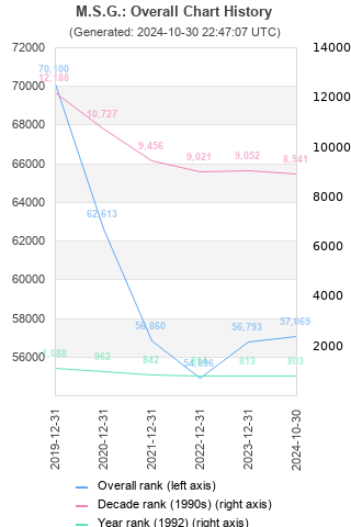 Overall chart history