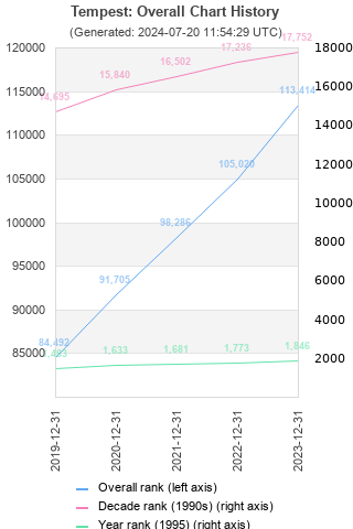 Overall chart history