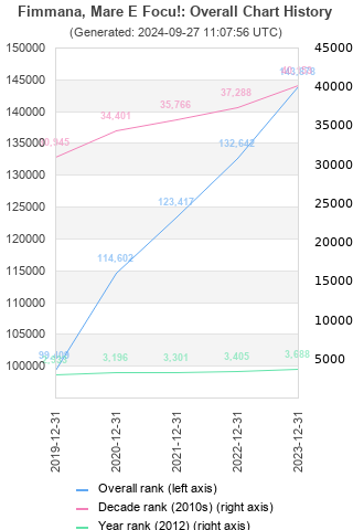 Overall chart history