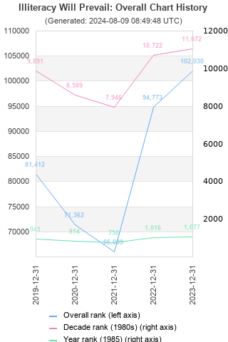 Overall chart history