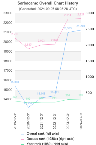 Overall chart history