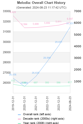 Overall chart history