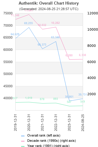 Overall chart history