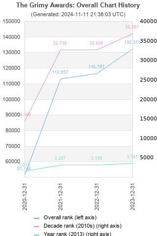 Overall chart history