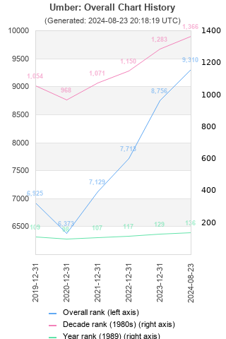 Overall chart history