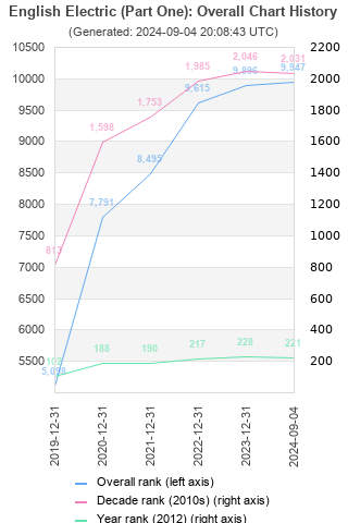 Overall chart history