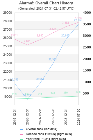 Overall chart history