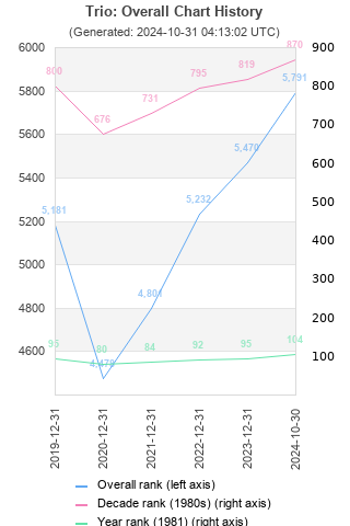 Overall chart history