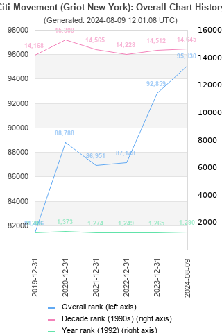 Overall chart history