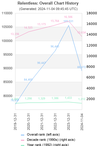 Overall chart history