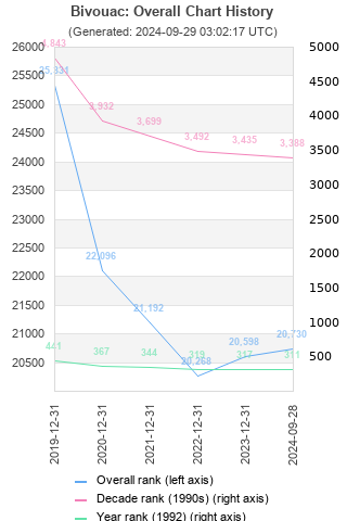 Overall chart history