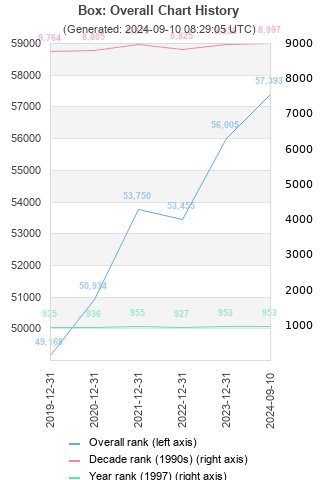 Overall chart history