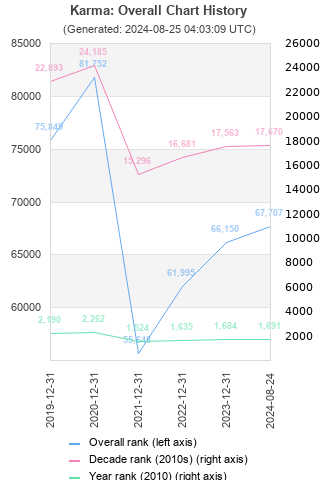 Overall chart history