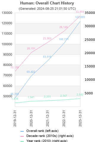 Overall chart history