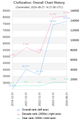 Overall chart history