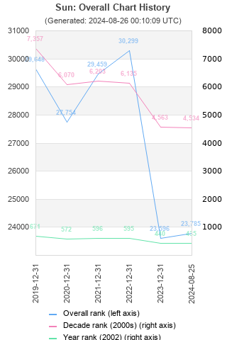 Overall chart history