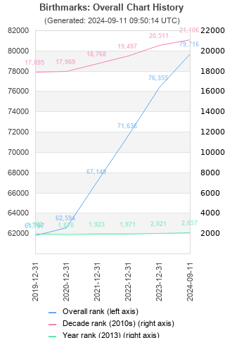 Overall chart history