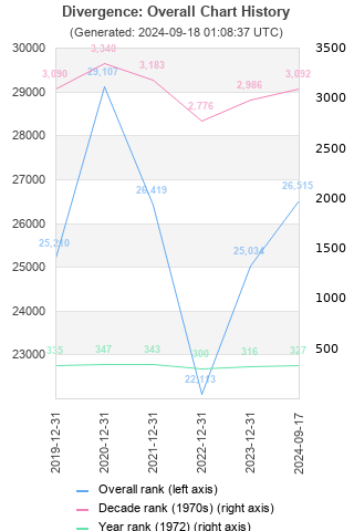 Overall chart history