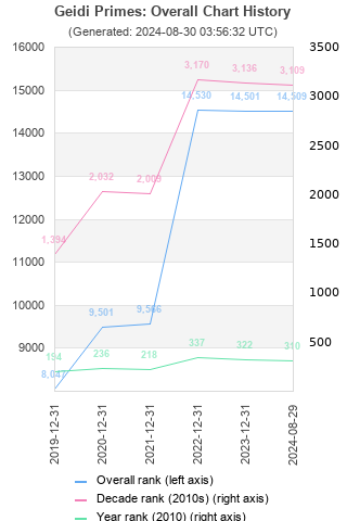 Overall chart history