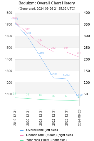 Overall chart history