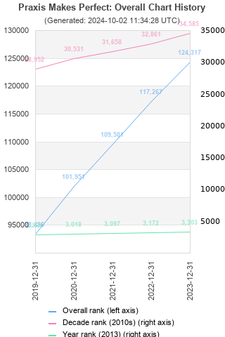 Overall chart history