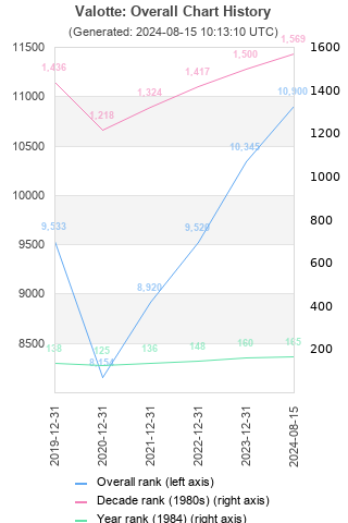 Overall chart history