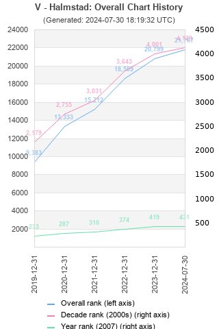 Overall chart history