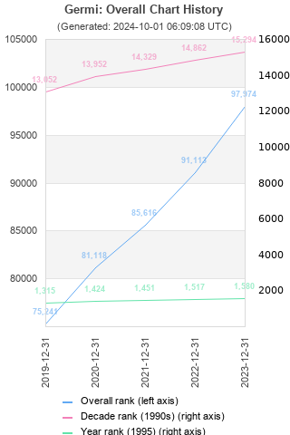 Overall chart history