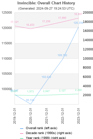 Overall chart history