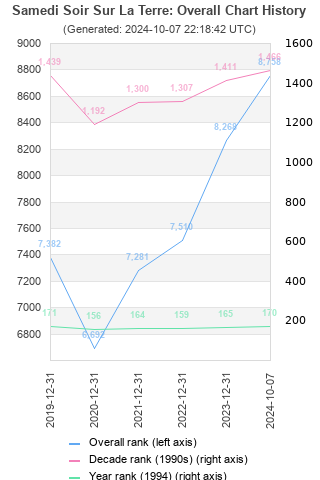 Overall chart history