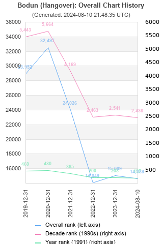 Overall chart history