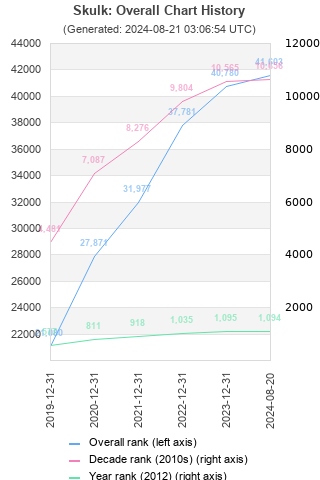 Overall chart history