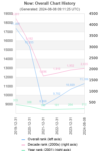 Overall chart history