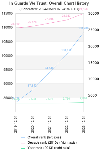 Overall chart history