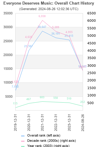 Overall chart history