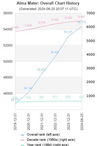 Overall chart history