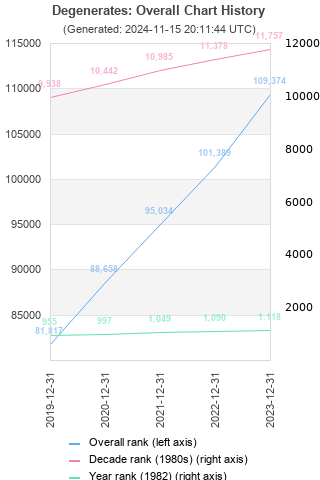 Overall chart history